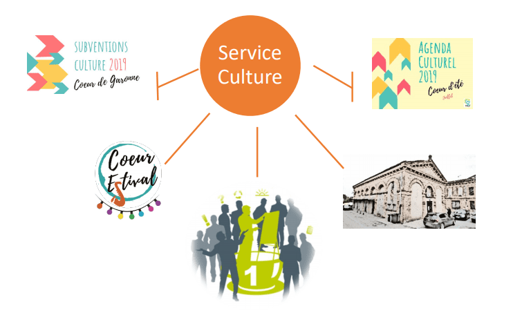 Schéma service culture 3CG