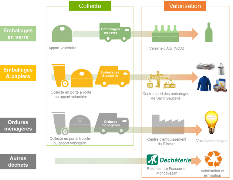 infographie collecte des déchets Cœur de Garonne