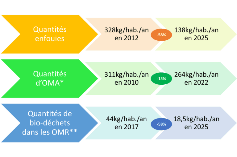 infographie zéro déchet Coeur de Garonne